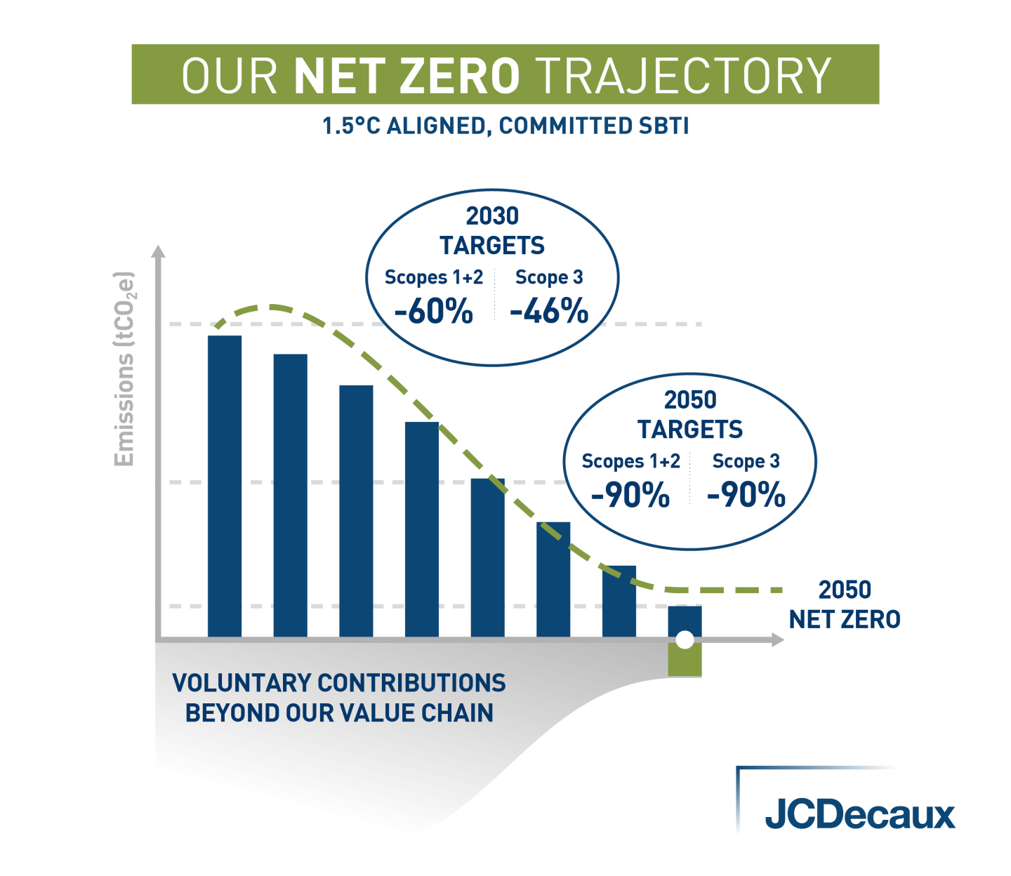 Deploy an ambitious Climate Strategy aiming for Net Zero JCDecaux